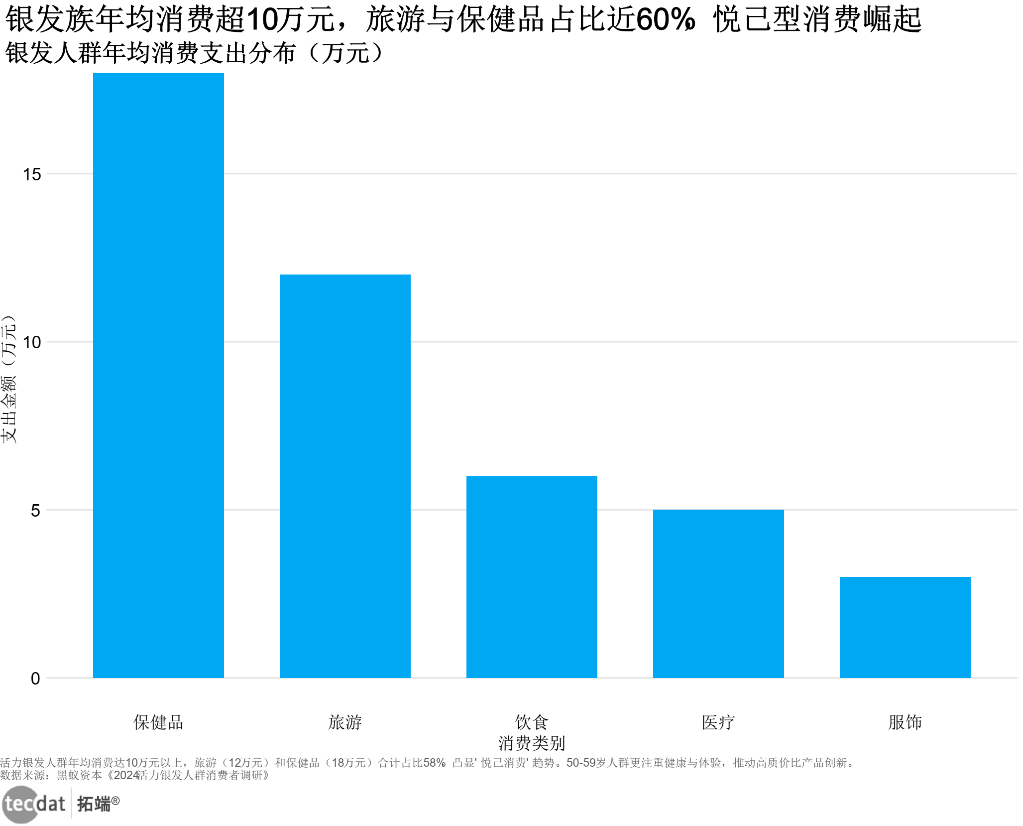 银发人群年度消费支出分布图表