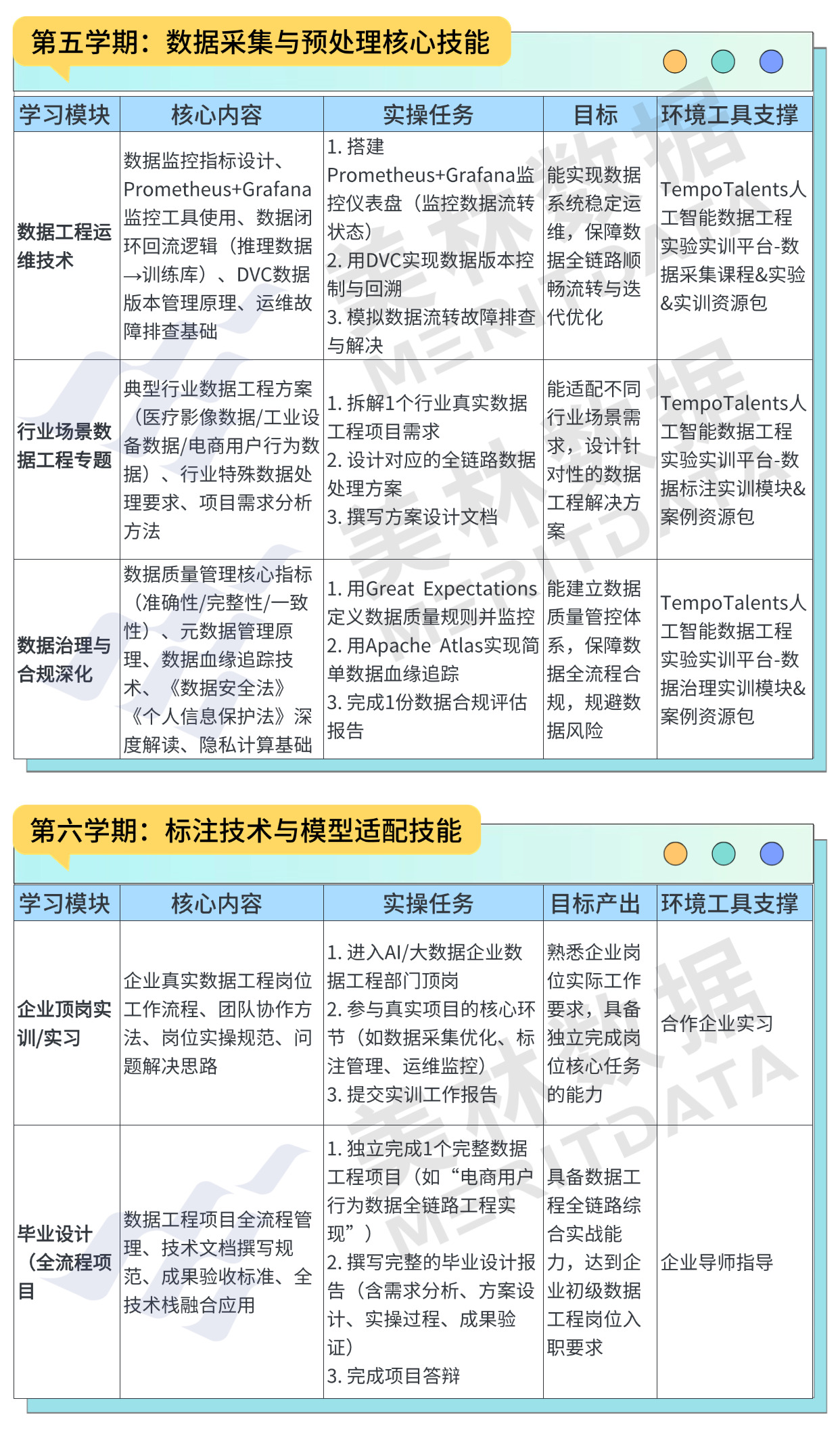 美林数据人工智能数据工程专业建设方案