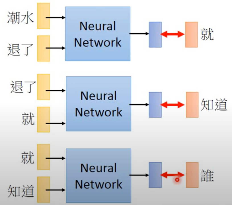 Word Embedding Example