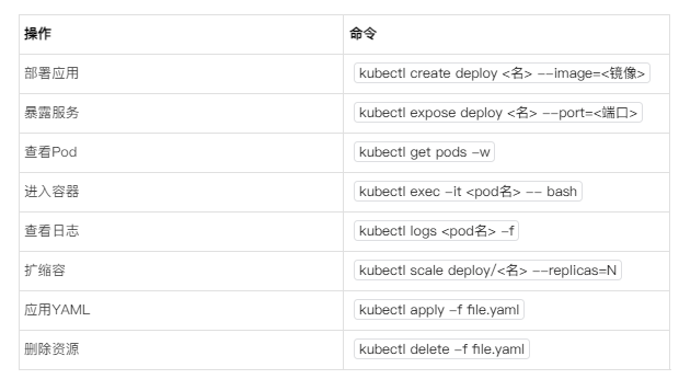 ​操作​​命令​部署应用kubectl create deploy <名> --image=<镜像>暴露服务kubectl expose deploy <名> --port=<端口>查看Podkubectl get pods -w进入容器kubectl exec -it <pod名> -- bash查看日志kubectl logs <pod名> -f扩缩容kubectl scale deploy/<名> --replicas=N应用YAMLkubectl apply -f file.yaml删除资源kubectl delete -f file.yaml