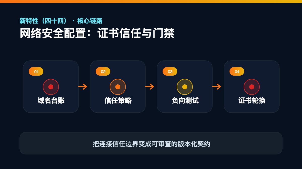 HarmonyOS 7 新特性（四十四）检查清单