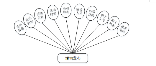 计算机毕业设计springboot基于Web的高校工会信息管理系统的设计与实现 SpringBoot智慧校园教职工服务系统的设计与实现 SpringBoot高校教工事务一体化平台的设计与实现
