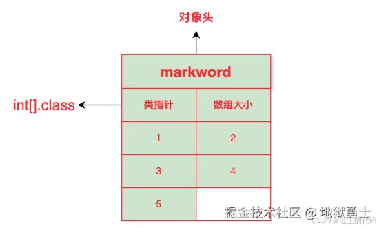 【深入理解Java集合框架 - (1)】 | 数组-CSDN博客