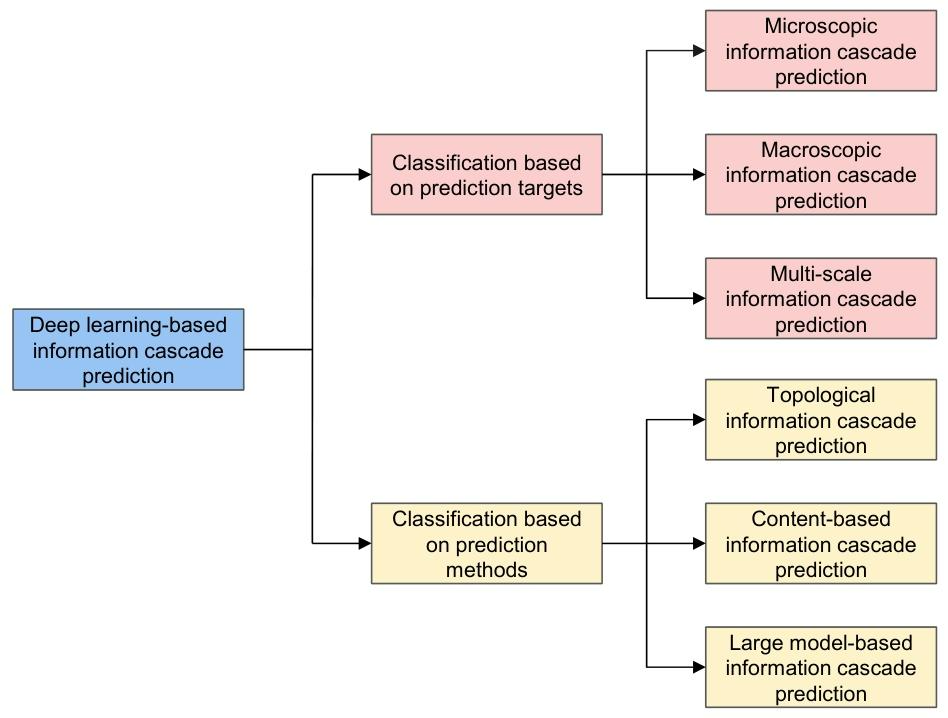 综述：《A Survey of Deep Learning-Based Information Cascade Prediction ...