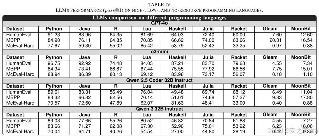 java ?_Evaluating and Improving LLMs for Code Generation in No-Resource Languages_MoonBit and Gleam Code Generation with Large Models