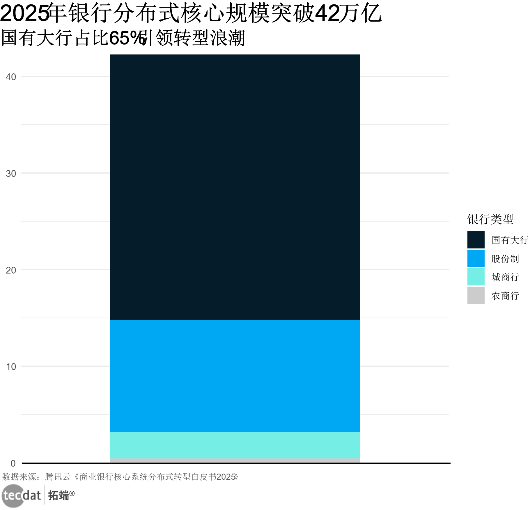 分布式核心系统市场分布