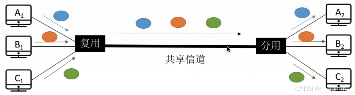 多路复用技术