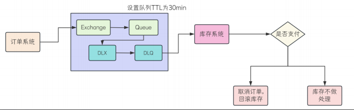详解RabbitMQ高级特性之延迟队列_ttl+死信队列