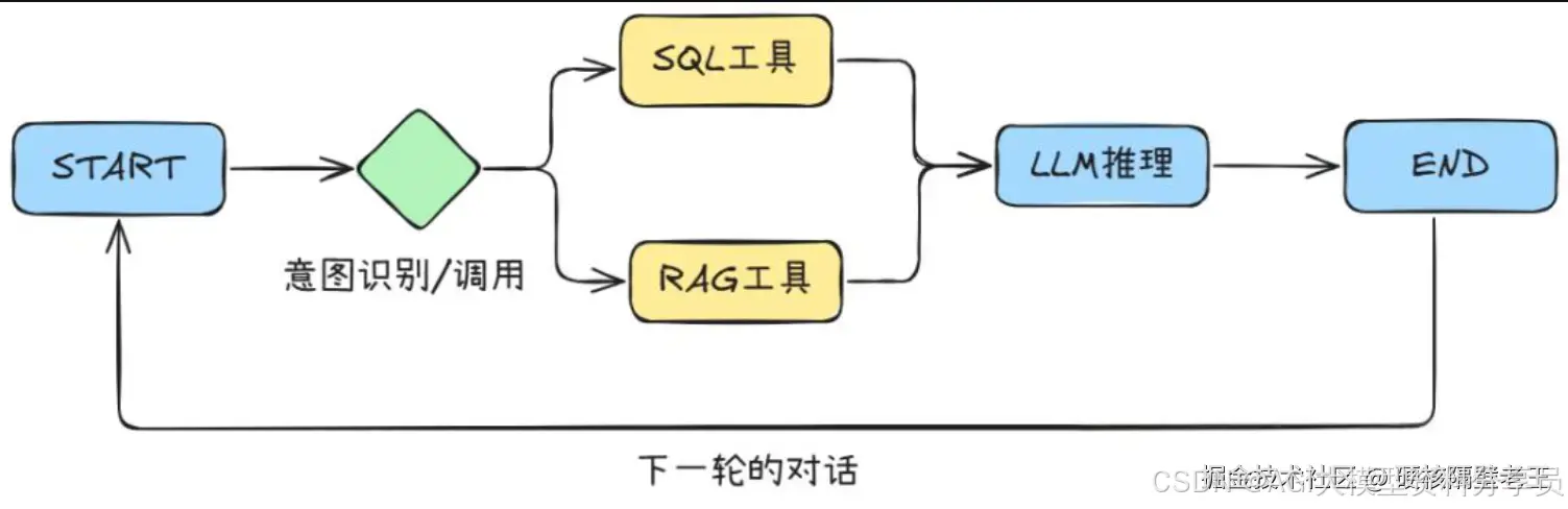 RAG是什么？一文讲明白所有RAG概念！附带完整RAG实践过程！-CSDN博客