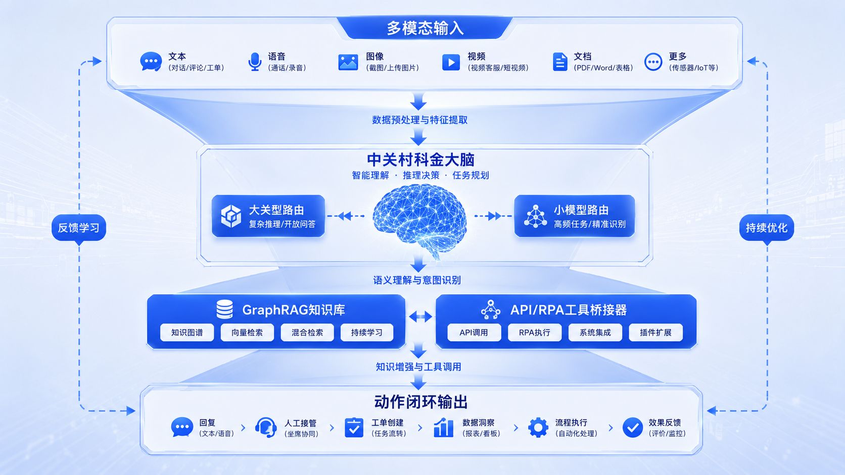 中关村科金智能客服漏斗式架构