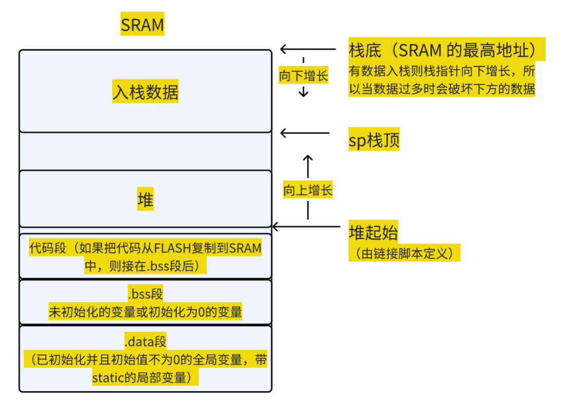 FLASH，SRAM段分布情况_单片机flash地址和sram地址-CSDN博客