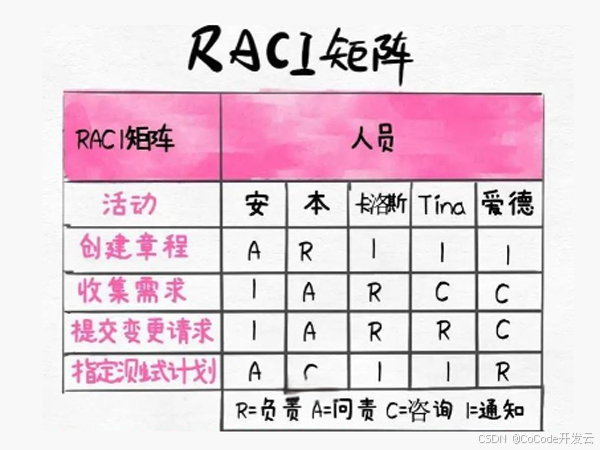 RACI矩阵