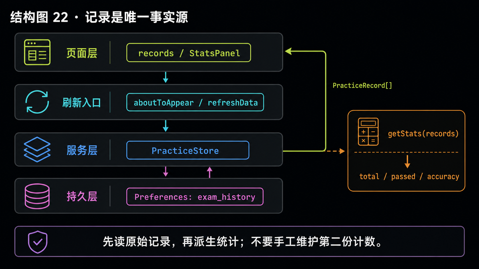 页面、PracticeStore、Preferences 与派生统计的职责结构