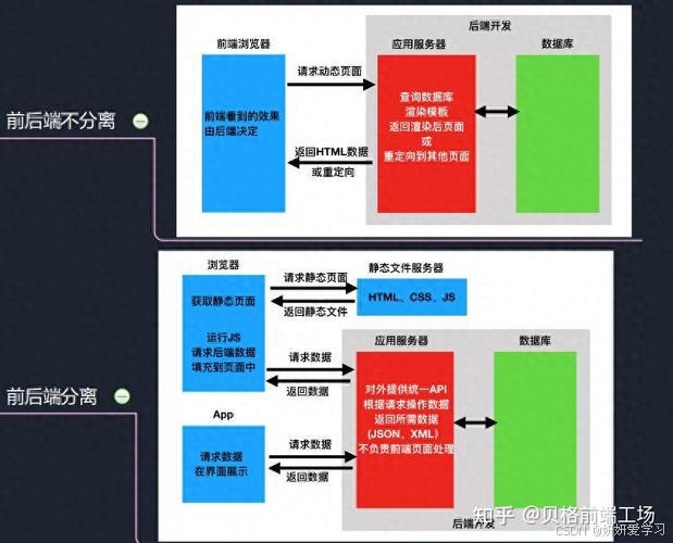 前后端分离_前后端分离架构模式优缺点_前后端分离适用场景分析
