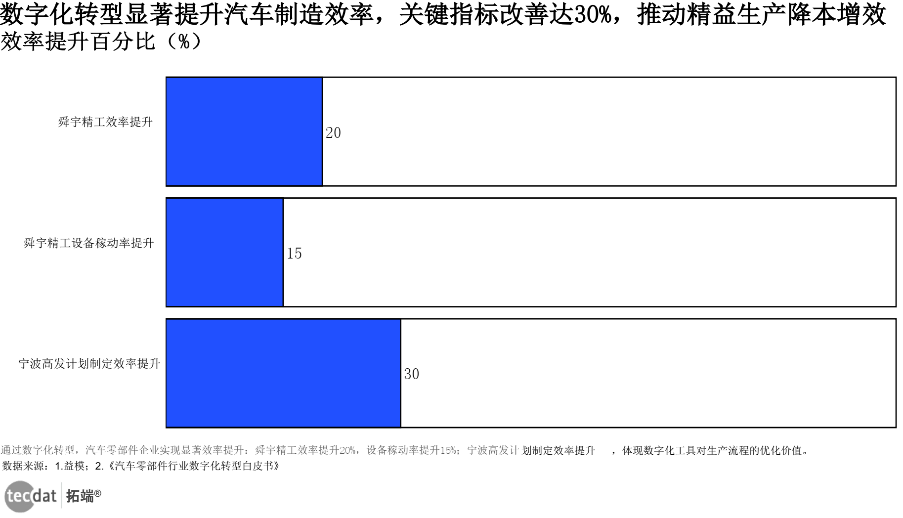 汽车数字化效率提升数据图表