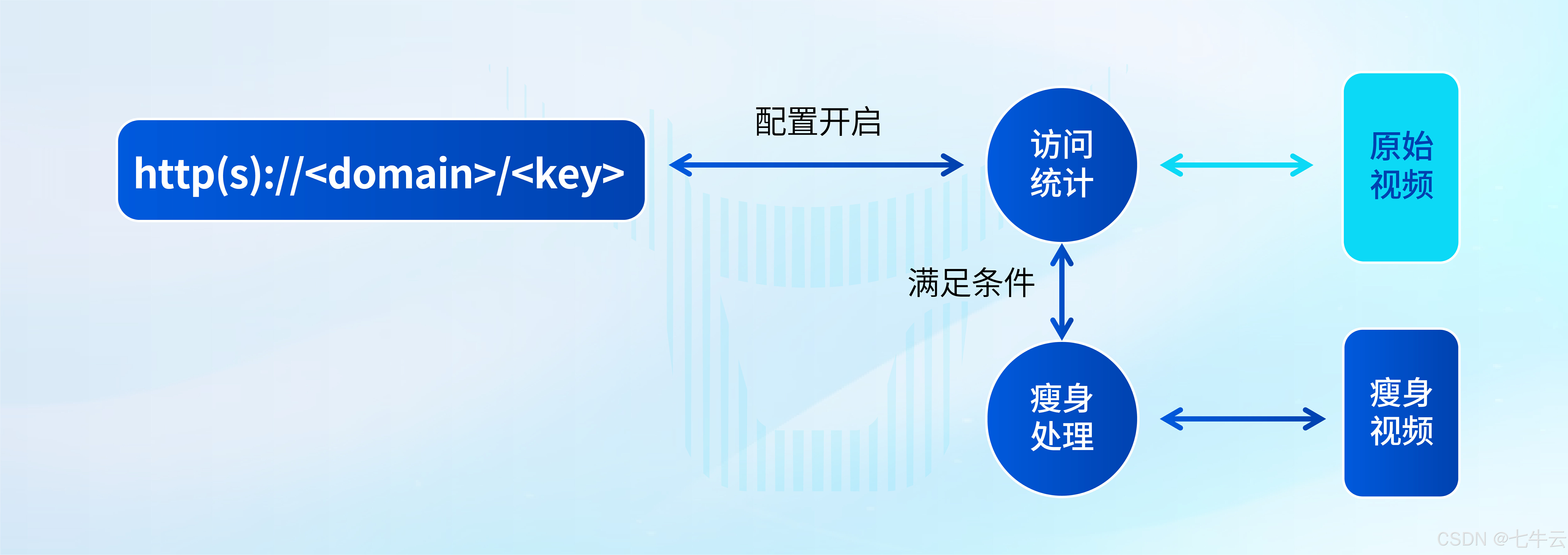 七牛云 CDN 视频瘦身，为视频分发「减负增效」