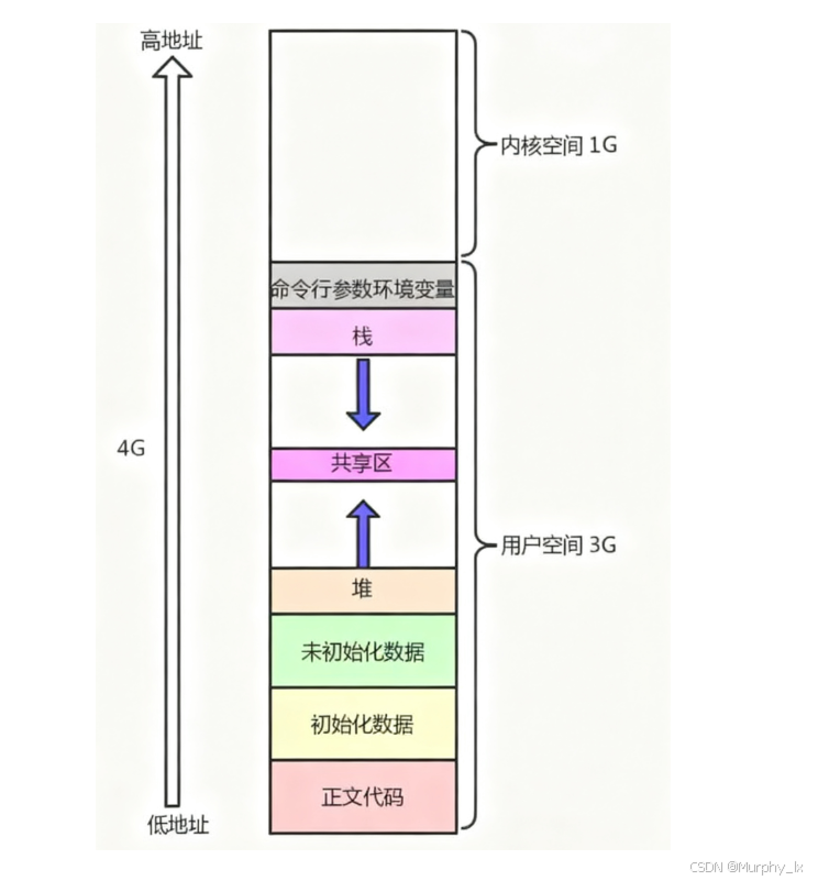 进程地址空间_地址空间分配图-CSDN博客