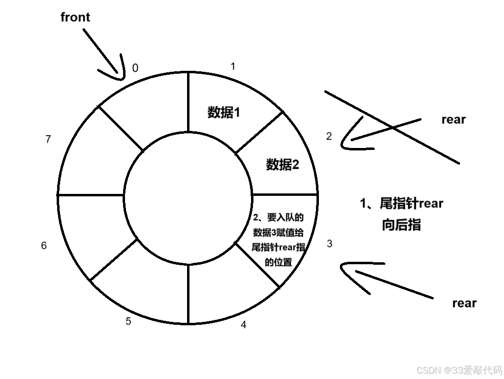 入队操作核心思想
