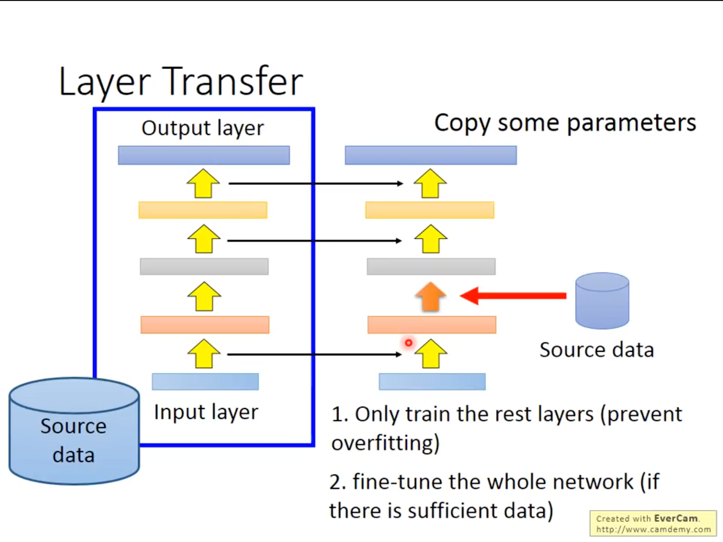Layer Transfer