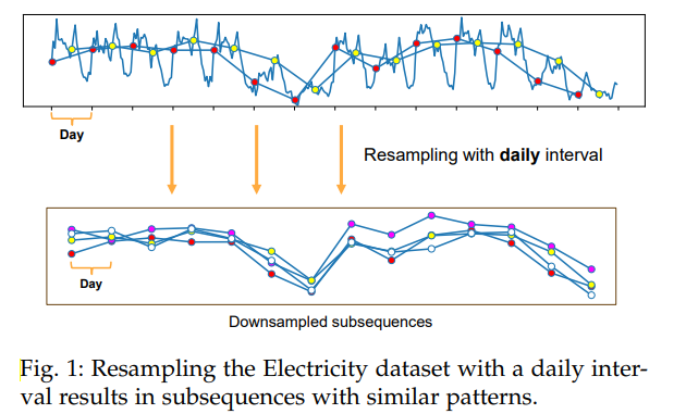 Resampling the Electricity dataset with a daily interval results in subsequences with similar patterns.