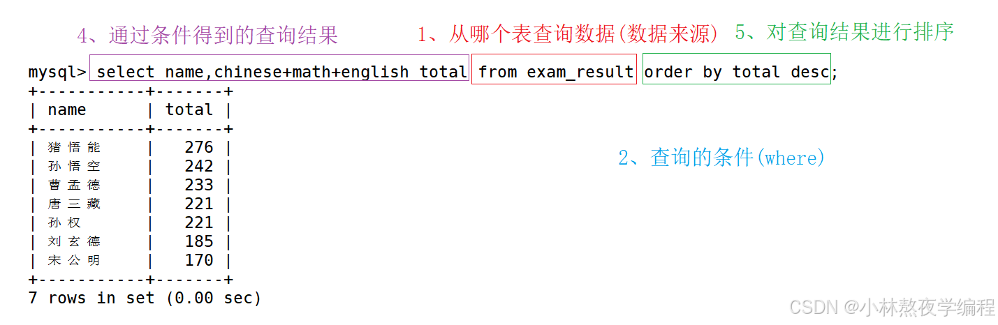 【MySQL】第八弹---全面解析数据库表的增删改查操作：从创建到检索、排序与分页