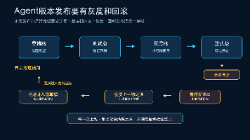 图4：Agent迭代应当经过测试、灰度、正式和回滚