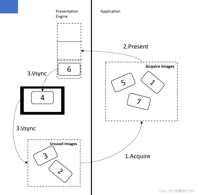 SwapChain