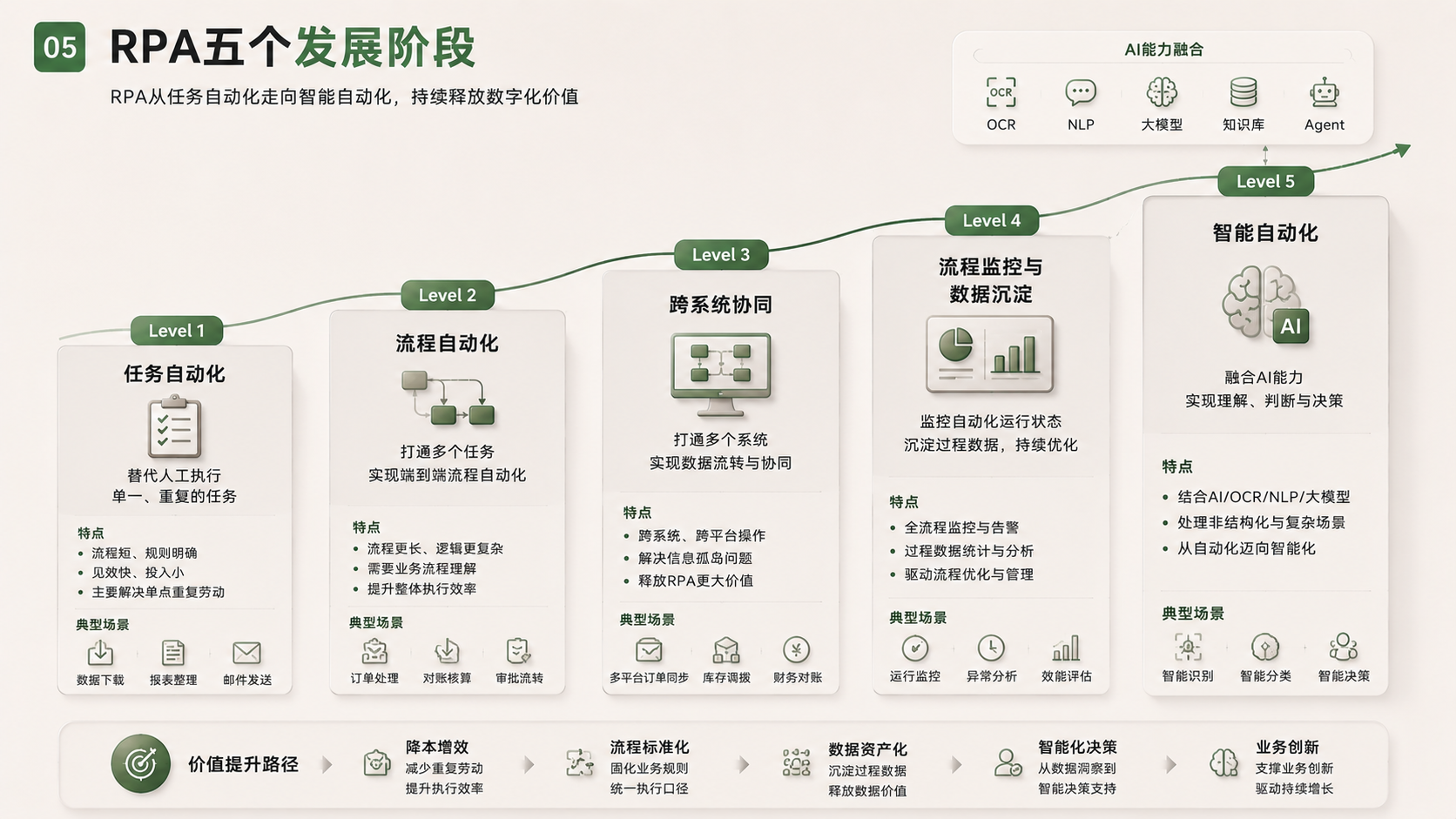 RPA发展阶段