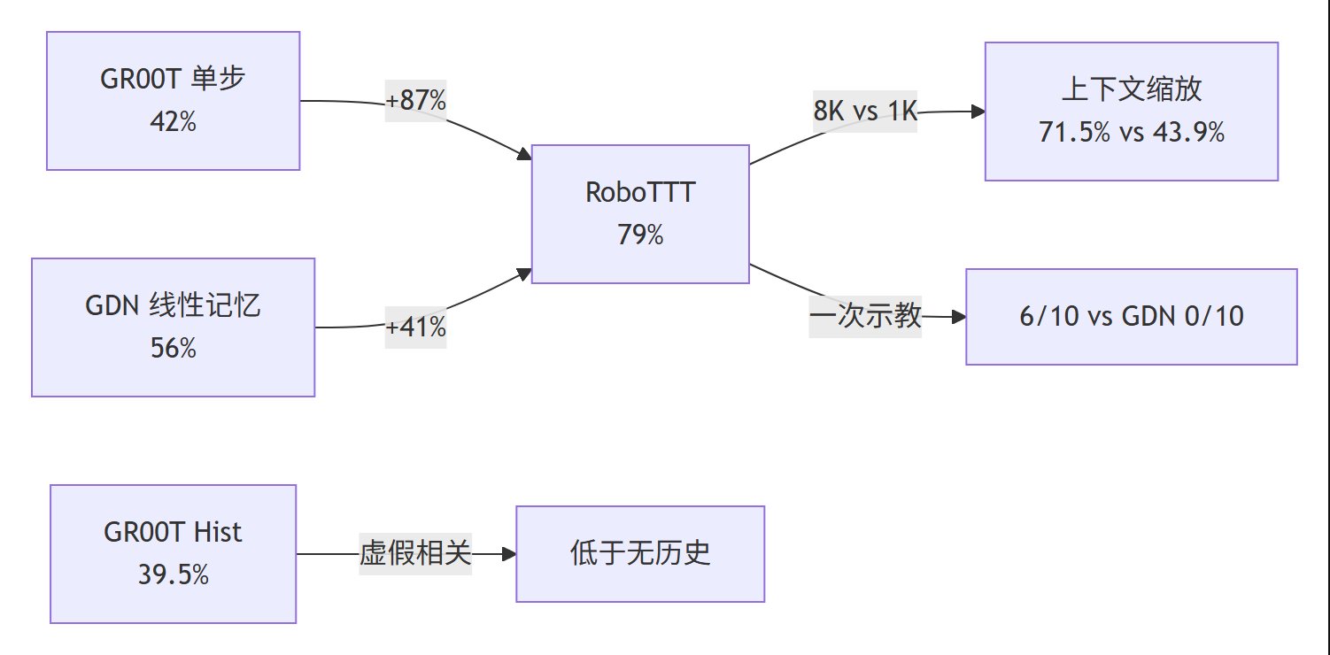 RoboTTT 结果对比总结：79% vs 42% vs 56%，上下文缩放与一次示教数据