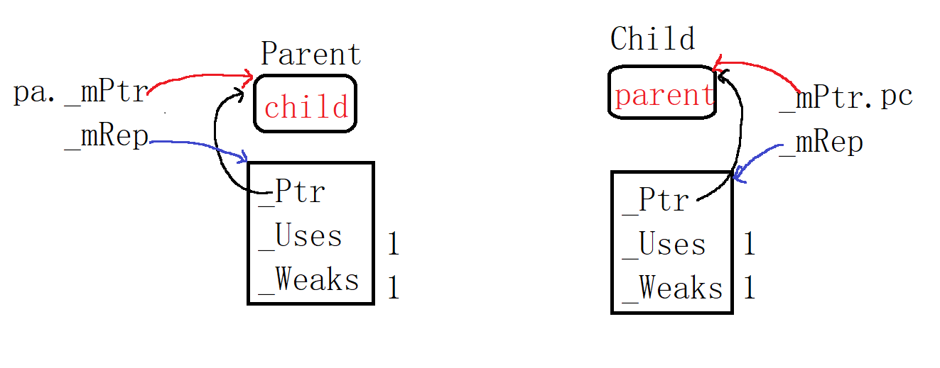 C++ weak_ptr 详解:从原理到实战,彻底解决shared_ptr循环引用_weakptr-CSDN博客