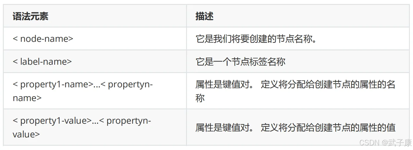 Neo4j 语法元素介绍