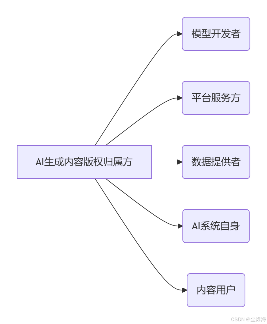 深入解析AI生成内容版权确权：技术争议、溯源与治理路径_溯源技术人工智能内容-CSDN博客