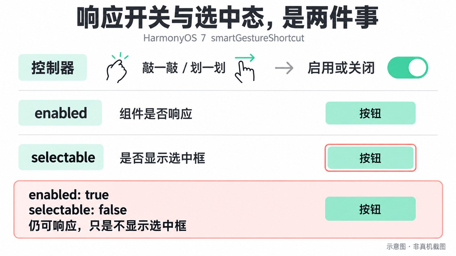 智慧手势响应与选中态的区别,示意图而非真机截图