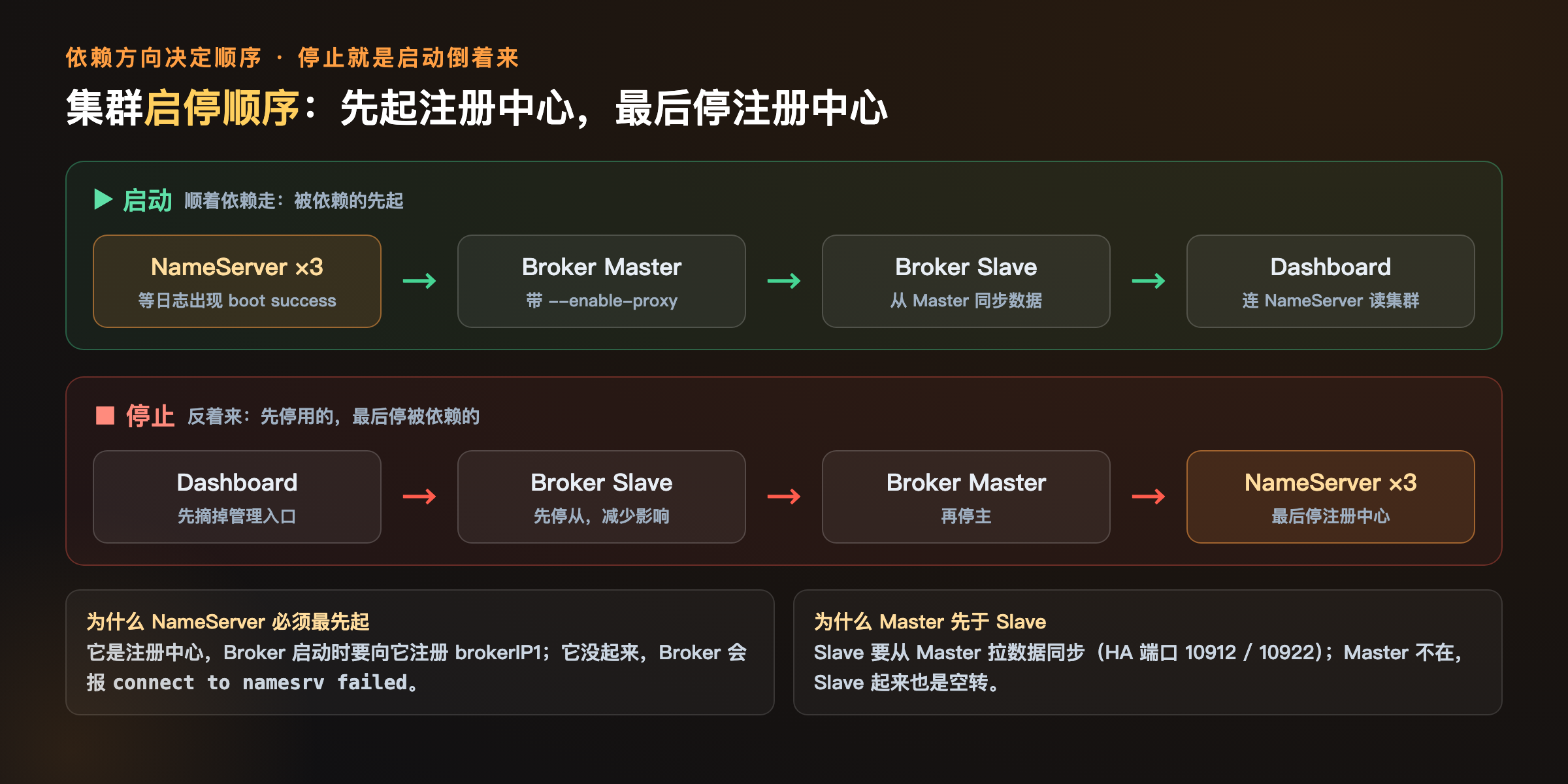 RocketMQ 集群启停顺序：启动先起 NameServer，停止反着来最后停注册中心