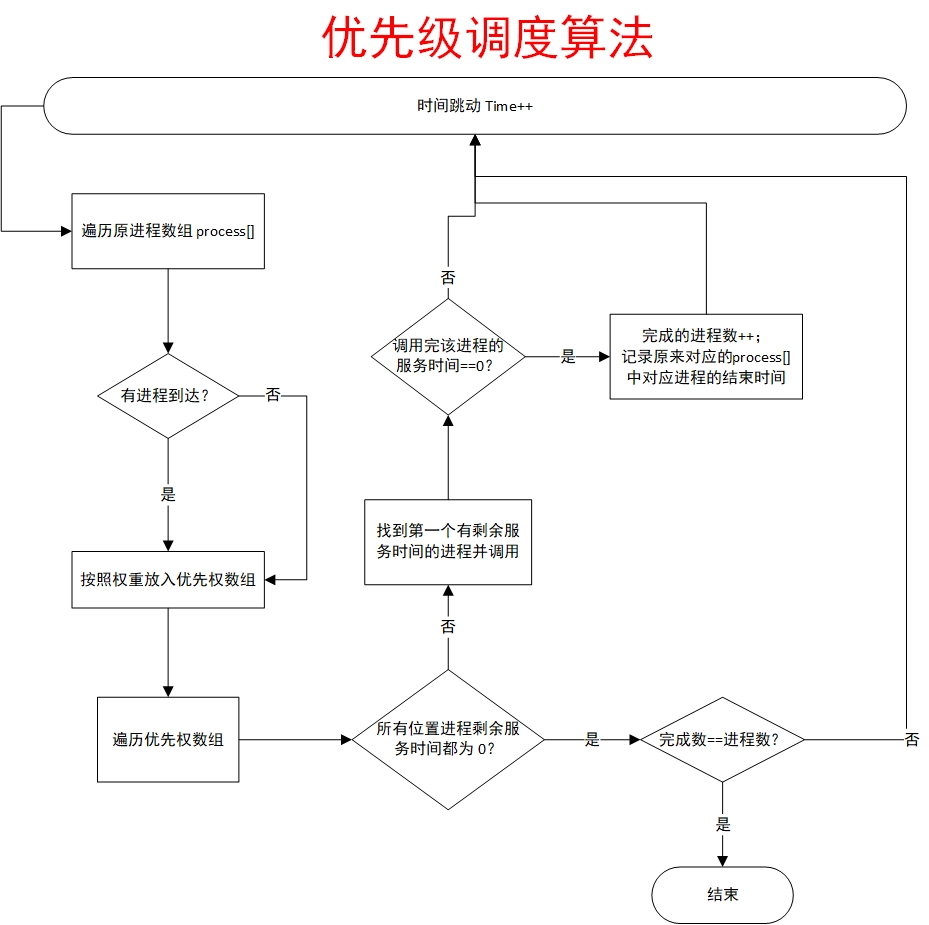 优先级调度算法