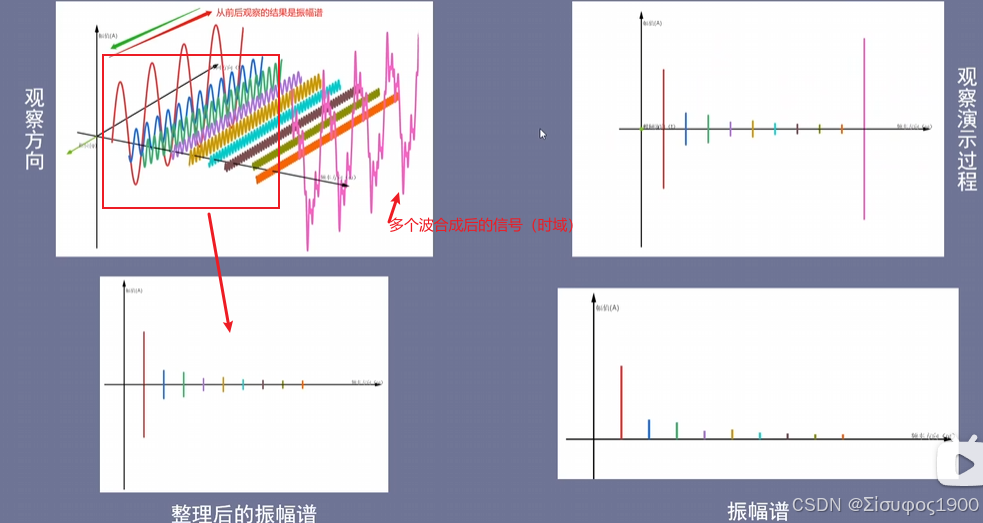 傅里叶与相位偏移_相位式调制光测距场景 快速傅里叶变换 求解相位差-CSDN博客