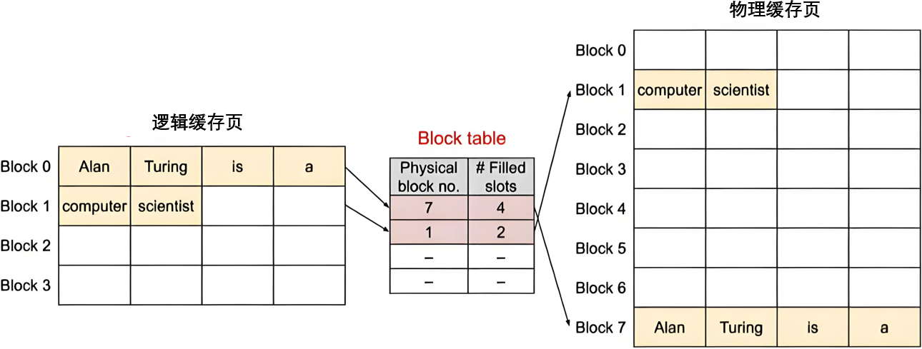 vLLM 原理深度解析(PagedAttention , Continuous Batching等)、vLLM代码Qwen实战_vllm ...