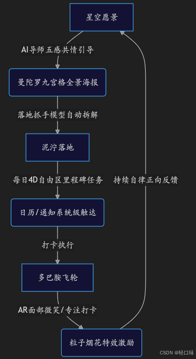 轻规划鸿蒙开发实战1：AI 导师五感引导冷启动与分布式多端愿景同步架构设计.png