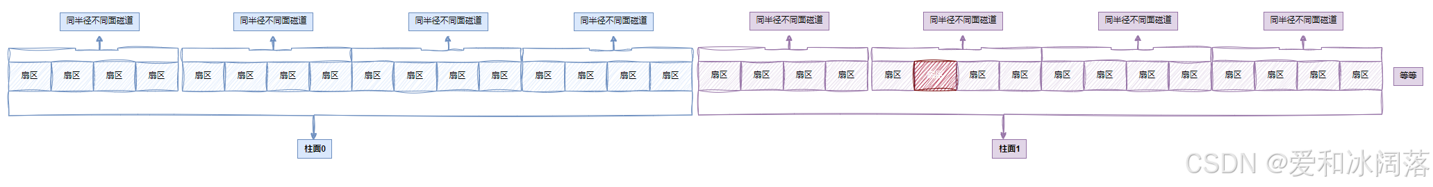 柱面平铺与分区示意一