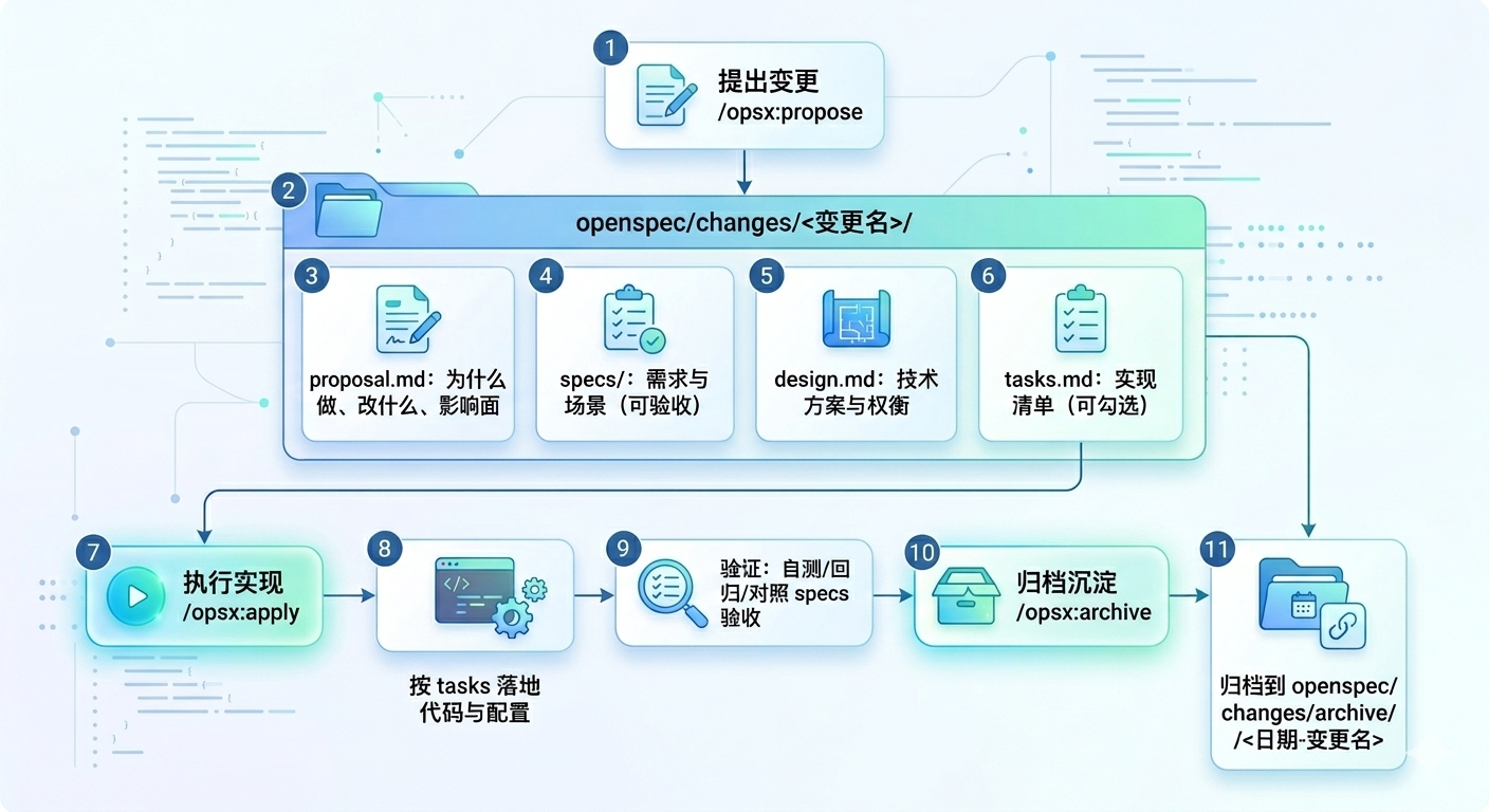 OpenSpec 工作流(概览