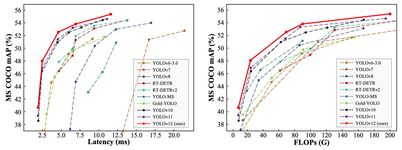 YOLOv12: Attention-Centric Real-Time Object  Detectors目标检测论文精读（逐段解析）_yolov12s 论文原文-CSDN博客