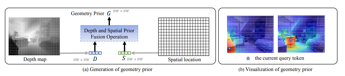 Illustration of the geometry prior.