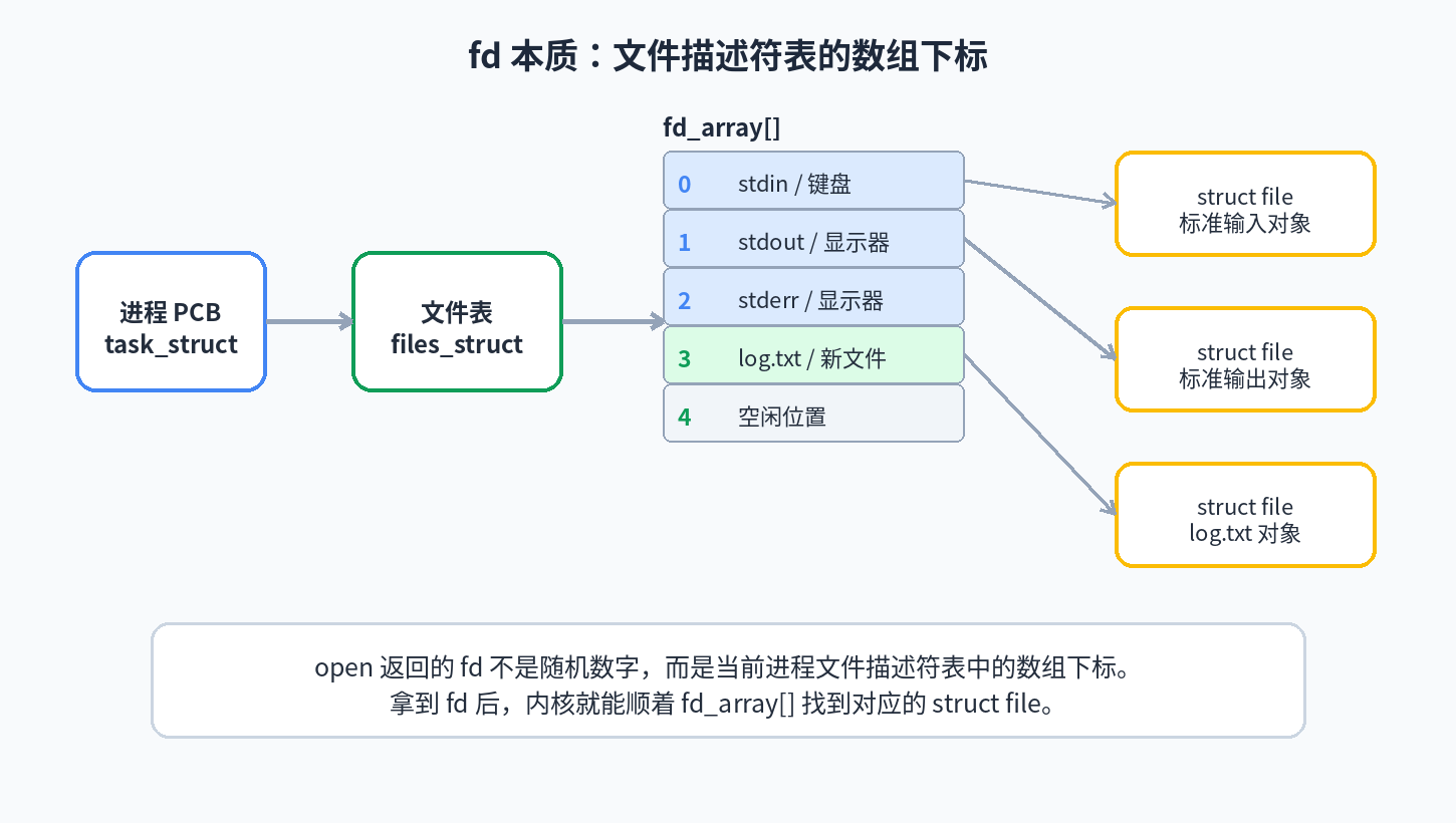 补充图：fd 本质是当前进程文件描述符表的数组下标。