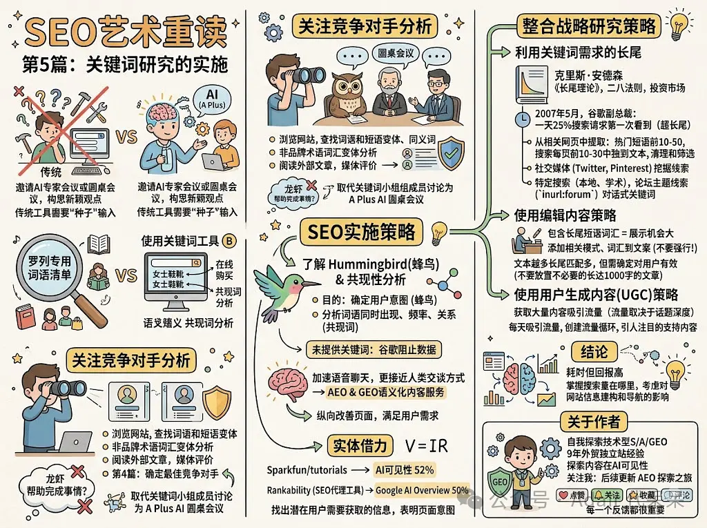  [SEO艺术重读] 第5篇 关键词研究&实施：关键词研究、竞争对手分析、SEO实施策略
