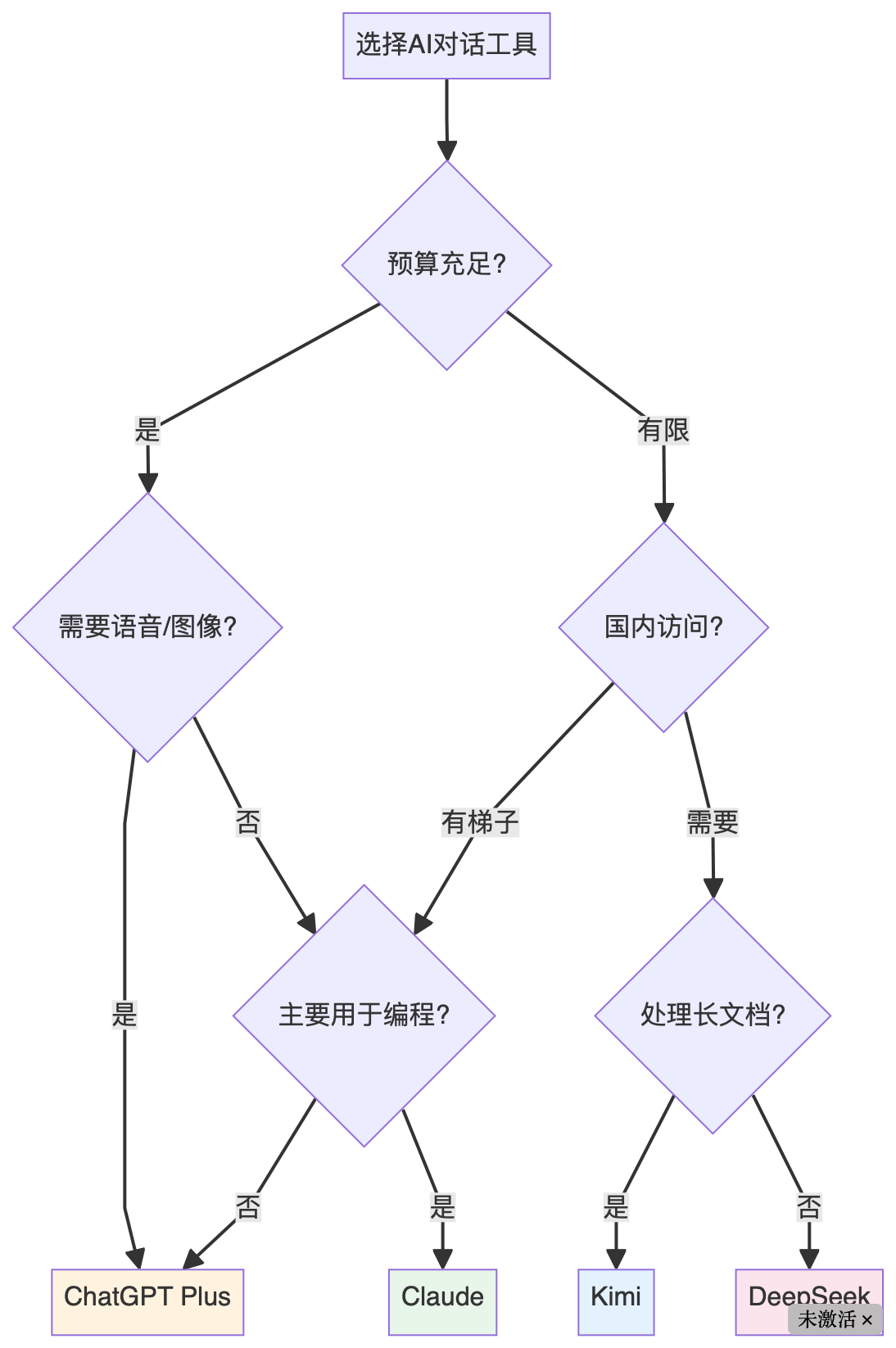 【配图1位置：四大模型选择决策树 - 见配图文件】