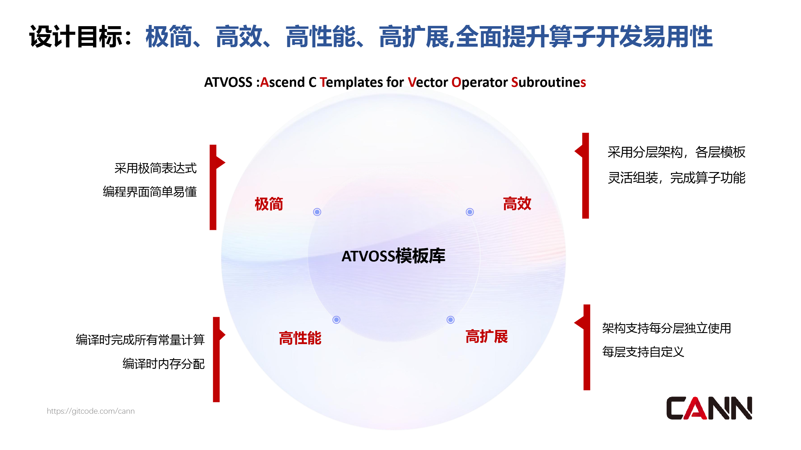 CANN算子库ATVOSS 极简、高效、高性能、高扩展的编程范式_CANN_昇腾CANN-昇腾开源生态专区
