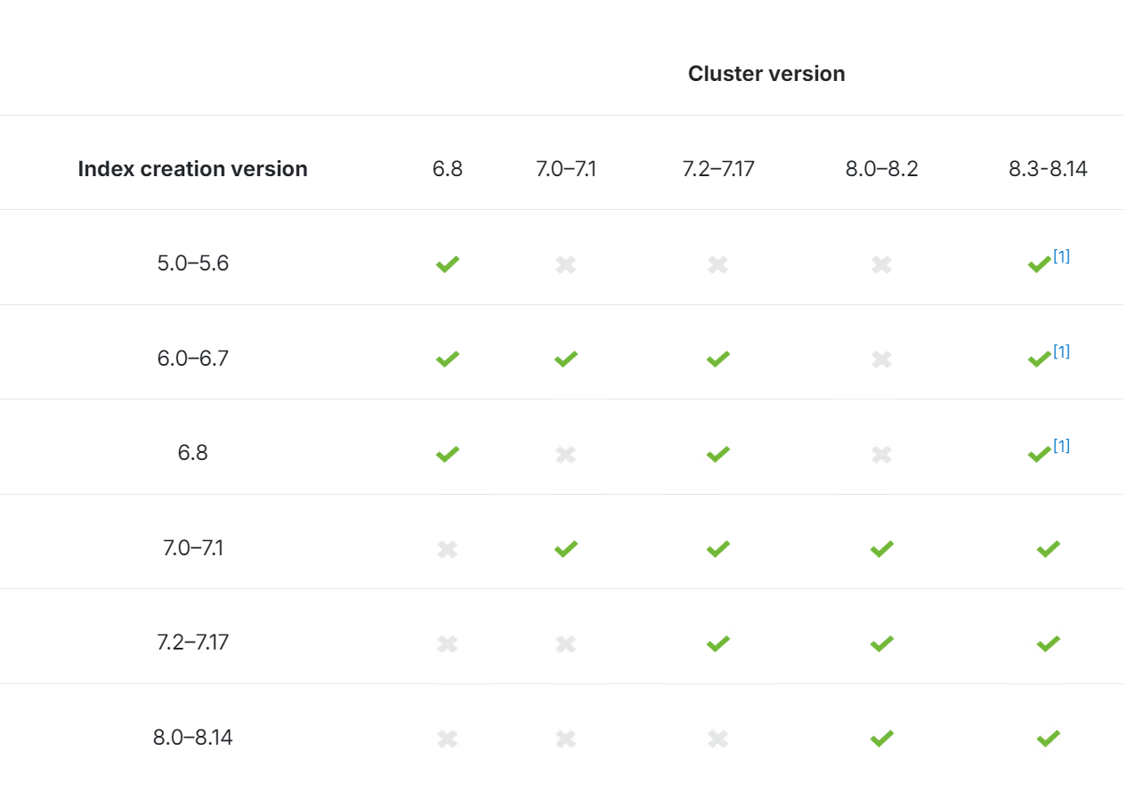 Easysearch、Elasticsearch、Amazon OpenSearch 快照兼容对比