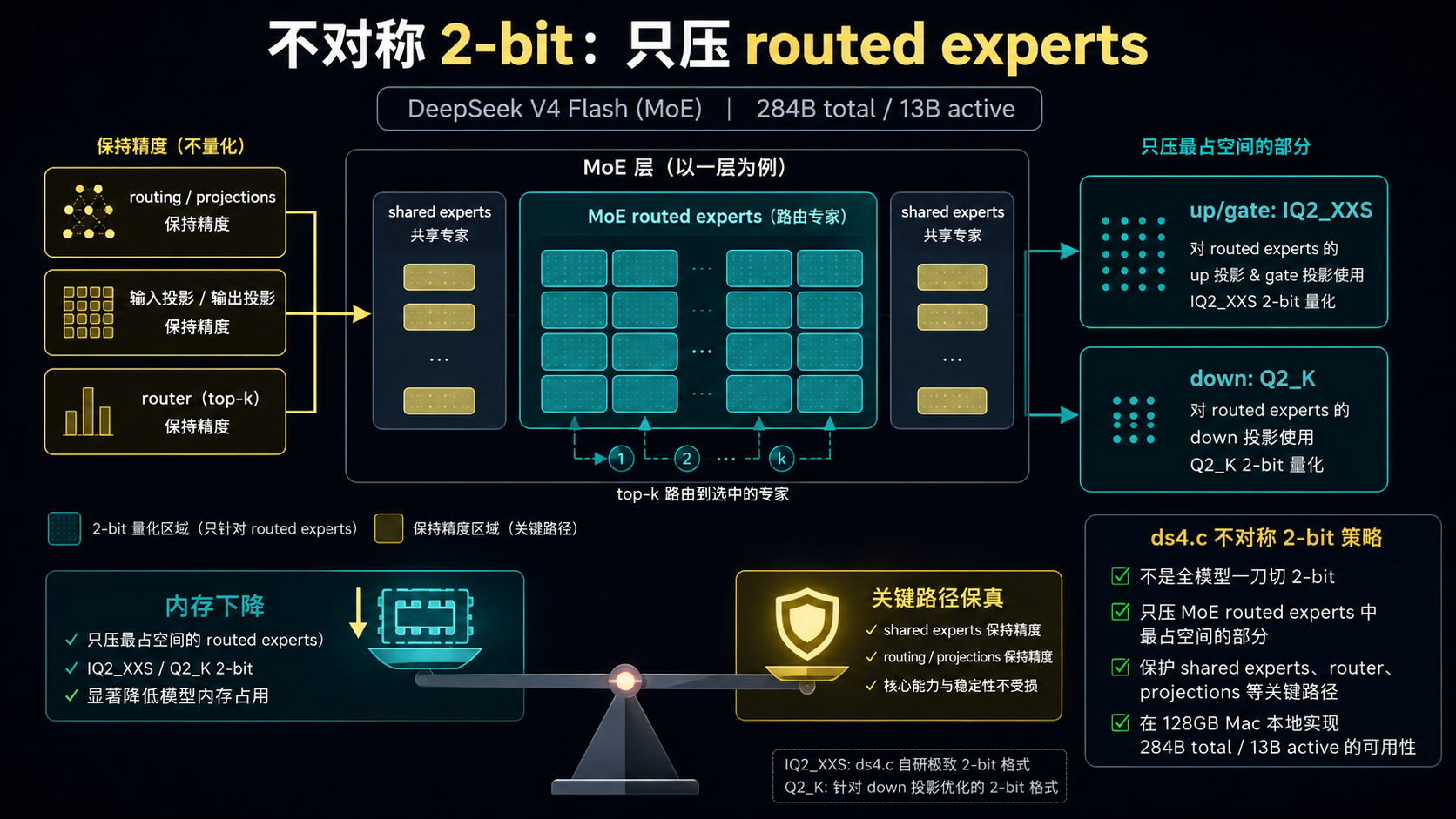 ds4 不对称 2-bit 量化示意图
