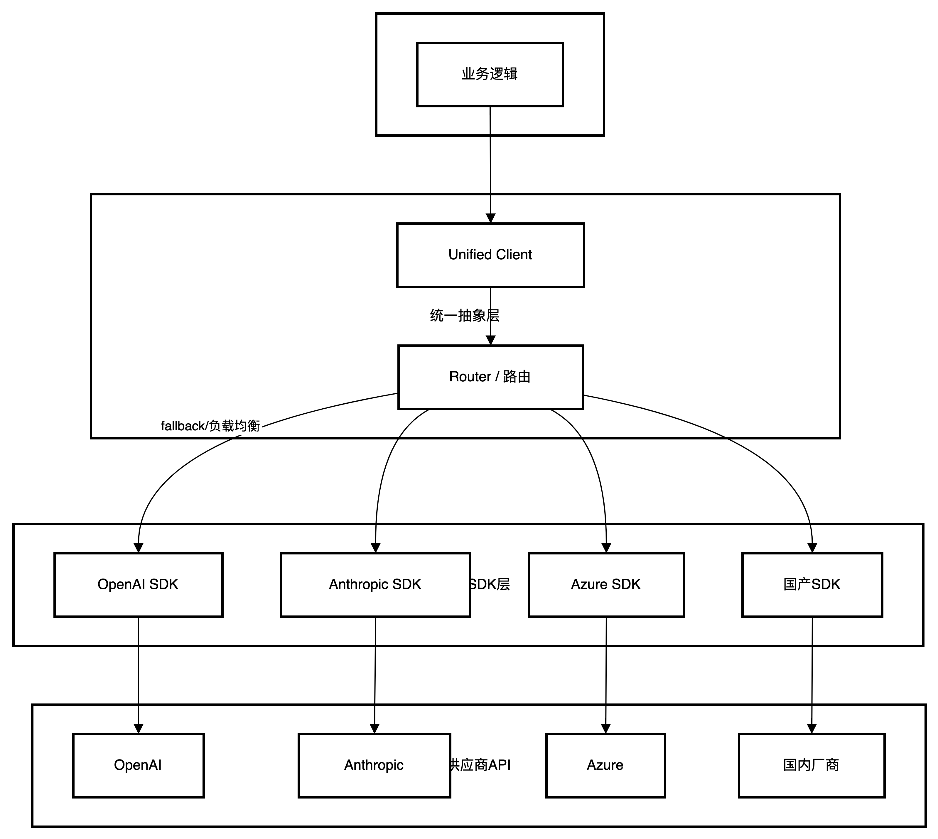多供应商SDK统一调用架构