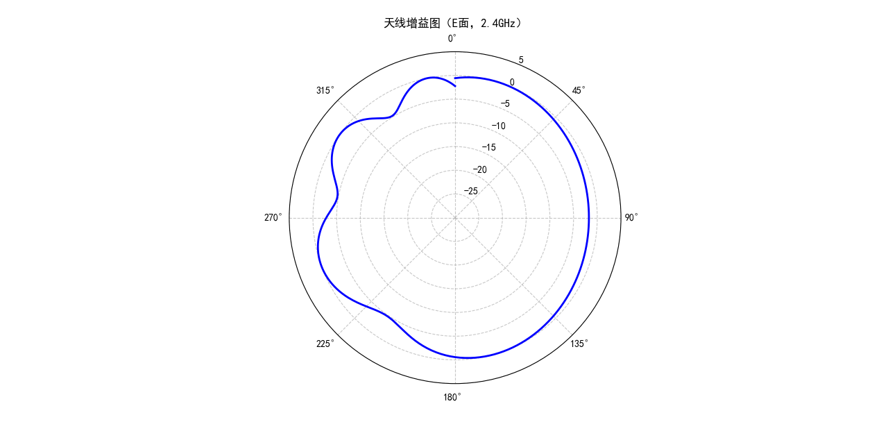 天线增益方向图是怎么绘制的?_如何绘制天线方向图-CSDN博客